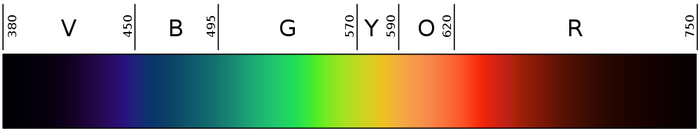 Linear visible spectrum